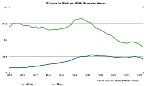 Black and White birth rates for unmarroed women, 1969-2009