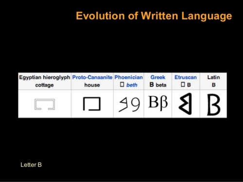 History of the Roman letter B.