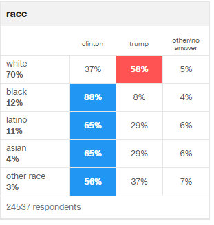 2016-cnn-exit-poll-race